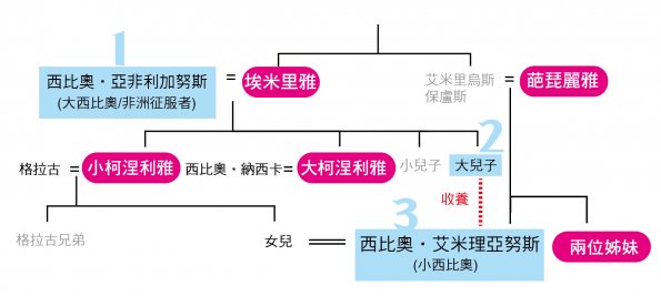 scipio族譜-01